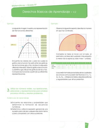 Derechos Básicos de Aprendizaje • V.2
67
Ejemplo
	 Observa la siguiente espiral y describe la manera
en que fue construida.
	 Completa la tabla al iniciar con el lado, el
perímetro y el área del cuadrado más pequeño
e interior de la espiral (su lado mide 1 unidad).
	 La sucesión formada por los lados de los cuadrados
se conoce como sucesión de Fibonacci (1u, 1u,
2u, 3u, 5u,...) Observa la tabla y describe patrones
y regularidades que allí se presentan.
Ejemplo
	 La siguiente imagen muestra una representación
de tres funciones diferentes:
	 Encuentra los valores de x, para los cuales la
gráfica de la función f(x) está entre las gráficas
de las funciones g(x) y h(x). Escribe la respuesta
utilizando intervalos. Sobre la gráfica de la función
cuadrática g(x) dibuja las gráficas de f(x) y h(x).
Compara las funciones a partir de sus diferentes
representaciones.
3.
Utiliza los números reales, sus operaciones,
relaciones y representaciones para analizar
procesos infinitos y resolver problemas.
Evidencias de aprendizaje
m	Encuentra las relaciones y propiedades que
determinan la formación de secuencias
numéricas.
m	Determina y utiliza la expresión general de una
sucesión para calcular cualquier valor de la misma
y para compararla con otras sucesiones.
No
cuadrados
Lado
Perímetro
Área
1
1u
4u
1u2
2
1u
1u
1u2
3
2u
4
3u
5
5u
6 7 8 9
Matemáticas • Grado 9º
Matematicas DBA_Final.indd 67 12/10/16 3:39 p.m.
 
