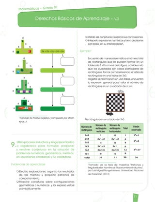 Derechos Básicos de Aprendizaje • V.2
71
	 1
	Tomado de Positive Algebra. Compuesto por Martin
Kindt.I.F.
9.
Utiliza procesos inductivos y lenguaje simbólico
o algebraico para formular, proponer
y resolver conjeturas en la solución de
problemas numéricos, geométricos, métricos,
en situaciones cotidianas y no cotidianas.
Evidencias de aprendizaje
m	Efectúa exploraciones, organiza los resultados
de las mismas y propone patrones de
comportamiento.
m	Propone conjeturas sobre configuraciones
geométricas o numéricas y las expresa verbal
o simbólicamente.
m	Valida las conjeturas y explica sus conclusiones.
m	Interpreta expresiones numéricas y toma decisiones
con base en su interpretación.
Ejemplo2
	 Encuentra de manera sistemática el número total
de rectángulos que se pueden formar en un
tablero de 8 x 8 como el de la figura, considerando
que los cuadrados son casos particulares de
rectángulos. Tomar como referencia la tabla de
rectángulos en una tabla de 3x3.
	 Registra la información en una tabla, encuentra
la expresión general para hallar el número de
rectángulos en un cuadrado de n x n.
Rectángulos en una tabla de 3x3
	 2
	Tomado de la tesis de maestría “Patrones y
Regularidades Numéricas: Razonamiento Inductivo”,
por Luis Miguel Rangel Álvarez. Universidad Nacional
de Colombia (2012).
Matemáticas • Grado 9º
Matematicas DBA_Final.indd 71 12/10/16 3:39 p.m.
 