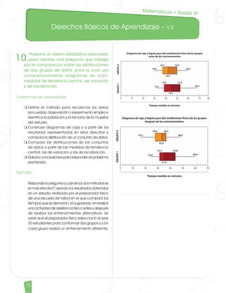 Derechos Básicos de Aprendizaje • V.2
72
10.
Propone un diseño estadístico adecuado
para resolver una pregunta que indaga
por la comparación sobre las distribuciones
de dos grupos de datos, para lo cual usa
comprensivamente diagramas de caja,
medidas de tendencia central, de variación
y de localización.
Evidencias de aprendizaje
m	Define el método para recolectar los datos
(encuestas, observación o experimento simple) e
identifica la población y el tamaño de la muestra
del estudio.
m	Construye diagramas de caja y a partir de los
resultados representados en ellos describe y
compara la distribución de un conjunto de datos.
m	Compara las distribuciones de los conjuntos
de datos a partir de las medidas de tendencia
central, las de variación y las de localización.
m	Elabora conclusiones para responder el problema
planteado.
Ejemplo
	 Responde la pregunta ¿cuál de los dos métodos es
el más efectivo? usando los resultados obtenidos
en un estudio realizado por el preparador físico
de una escuela de fútbol en el que comparó los
tiempos que se demoran, 60 jugadores, en realizar
una actividad de resistencia física antes y después
de realizar los entrenamientos alternativos. Se
sabe que el preparador físico seleccionó al azar
30 estudiantes para conformar dos grupos y con
cada grupo realizó un entrenamiento diferente.
Matemáticas • Grado 9º
Matematicas DBA_Final.indd 72 12/10/16 3:39 p.m.
 