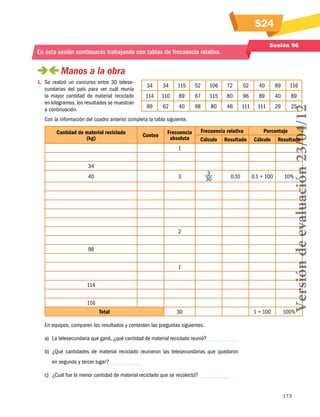S24
Sesión 96

En esta sesión continuarás trabajando con tablas de frecuencia relativa.

 
Manos a la obra
34

34

115

52

106

72

52

40

89

116

114

110

89

67

115

80

96

89

40

89

89

62

40

98

80

46

111

111

29

25

Con la información del cuadro anterior completa la tabla siguiente.
Cantidad de material reciclado
(kg)

Conteo

Frecuencia
absoluta

Frecuencia relativa
Cálculo Resultado

Porcentaje
Cálculo Resultado

1
34
40

3

3
30

0.10

0.1 × 100

10%

1 × 100

100%

2
98
1
114
116
Total

30

Versión de evaluación 23/04/12

1.	 Se realizó un concurso entre 30 telesecundarias del país para ver cuál reunía
la mayor cantidad de material reciclado
en kilogramos, los resultados se muestran
a continuación.

En equipos, comparen los resultados y contesten las preguntas siguientes.
a)	 La telesecundaria que ganó, ¿qué cantidad de material reciclado reunió?
b)	 ¿Qué cantidades de material reciclado reunieron las telesecundarias que quedaron
en segundo y tercer lugar?
c)	 ¿Cuál fue la menor cantidad de material reciclado que se recolectó?

173

 