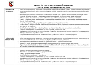 INSTITUCIÓN EDUCATIVA JOSEFINA MUÑOZ GONZALEZ
"EXCELENCIA PERSONAL TRABAJANDO EN EQUIPO
EVIDENCIAS DE
APRENDIZAJE
• Utiliza las propiedades de las operaciones y del Sistema de Numeración Decimal para justificar acciones como: descomposición de
números, completar hasta la decena más cercana, duplicar, cambiar la posición, multiplicar abreviadamente por múltiplos de 10,
entre otros.
• Resuelve problemas aditivos (suma o resta) y multiplicativos (multiplicación o división) de composición de medida y de conteo.
• Construye secuencias numéricas y geométricas utilizando propiedades de los números y de las figuras geométricas.
• Relaciona objetos de su entorno con formas bidimensionales y tridimensionales, nombra y describe sus elementos.
• Clasifica y representa formas bidimensionales y tridimensionales tomando en cuenta sus características geométricas comunes y
describe el criterio utilizado.
• Interpreta, compara y justifica propiedades de formas bidimensionales y tridimensionales.
• Localiza objetos o personas a partir de la descripción o representación de una trayectoria y construye representaciones pictóricas
para describir sus relaciones.
• Identifica las características de la población y halla su tamaño a partir de diferentes representaciones estadísticas.
• Construye tablas y gráficos que representan los datos a partir de la información dada.
• Analiza e interpreta información que ofrecen las tablas y los gráficos de acuerdo con el contexto. m Identifica la moda a partir de
datos que se presentan en gráficos y tablas.
• Compara la información representada en diferentes tablas y gráficos para formular y responder preguntas.
INDICADORES
DE DESEMPEÑO
• Utiliza las propiedades de las operaciones y del sistema de numeración decimal para justificar acciones como: descomposición de
números, completar hasta la decena más cercana, duplicar, cambiar la posición, entre otros.
• Resuelve problemas matemáticos utilizando las operaciones básicas y aplicando sus propiedades.
• Reconoce el uso de las operaciones para calcular la medida (compuesta) de diferentes objetos de su entorno.
• Argumenta cuáles atributos de los objetos pueden ser medidos mediante la comparación directa con una unidad y cuáles pueden
ser calculados con algunas operaciones entre números.
• Reconoce las nociones de horizontalidad y verticalidad.
• Diferencia los conceptos de paralelismo y perpendicularidad.
• Clasifica los ángulos según su medida.
• Identifica las clases de triángulos y cuadriláteros.
• Construye tablas y gráficos que representan los datos a partir de la información dada.
• Analiza e interpreta información que ofrecen las tablas y los gráficos de acuerdo con el contexto. m Identifica la moda a partir de
datos que se presentan en gráficos y tablas.
• Compara la información representada en diferentes tablas y gráficos para formular y responder preguntas.
 