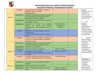 INSTITUCIÓN EDUCATIVA JOSEFINA MUÑOZ GONZALEZ
"EXCELENCIA PERSONAL TRABAJANDO EN EQUIPO
grupal o
individual), el cual
se califica y se
tiene en cuenta
en el componente
procedimental.
* Los
ejercicios
prácticos
desarrollados en
geometría son
tenidos en cuenta
cuantitativamente
en el componente
procedimental.
* Durante
algunas clases se
iniciará con retos
mentales o
ejercicios del
calendario
matemático que
contribuyan a
fortalecer la lógica
de los estudiantes.
Estadística Los elementos de la estadística. Concepto de
población, muestra y variable.
Actividad práctica.
Matemáticas 1 Explicación del sistema de numeración decimal.
Los números hasta 99.999 (Descomposición,
valor posicional, lectura y orden)
Semana 4
Matemáticas 2 Taller de los números hasta 99.999 por parejas
para entregar en clase.
Matemáticas 3 Explicación del sistema de numeración
decimal. Los números hasta 999.999
(Descomposición, valor posicional, lectura y
orden)
Terminar el taller 3 y
estudiar para la
evaluación.
Geometría Explicación de las líneas paralelas, secantes y
perpendiculares.
Actividad (Construcción de líneas con lana) en
parejas.
Estadística Ejercicio practico para identificar la población, la
muestra y la variable estadística en diferentes
situaciones o casos.
Semana 5
Matemáticas 1 Socialización del taller 3 y resolución de dudas.
Evaluación de los números hasta 999.999
Matemáticas 2 La adición y sus propiedades.
Matemáticas 3 Taller sobre la adición y problemas. Terminar el taller 4.
Geometría Los ángulos y clases de ángulos.
Actividad de selección múltiple sobre las clases
de ángulos.
Terminar la actividad.
Estadística Variables cualitativas y variables cuantitativas
(Concepto, actividad de clasificación y actividad).
Terminar actividad.
Actitudinal: *La
nota actitudinal
se obtiene
hallando el
promedio de la
autoevaluación
del estudiante, la
Semana 6
Matemáticas 1 La sustracción y sus propiedades. Ejemplos y
ejercicios.
Matemáticas 2 Relación de la adición y la sustracción.
Matemáticas 3 Taller 5. Problemas matemáticos con sumas y
restas.
Terminar el taller 5 y
estudiar para evaluación.
 