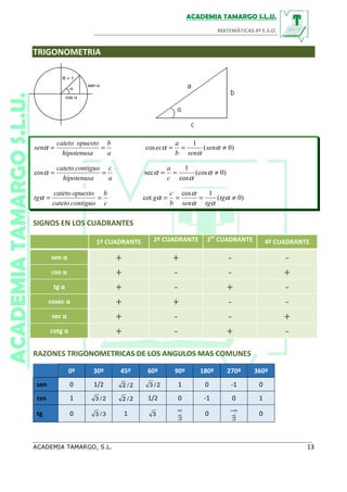 TRIGONOMETRIA
a
b
hipotenusa
opuestocateto
sen ==α )0(
1
cos ≠== α
α
α sen
senb
a
ec
a
c
hipotenusa
contiguocateto
==cosα
c
b
contiguocateto
opuestocateto
tg ==α )0(
1cos
cot ≠=== α
αα
α
α tg
tgsenb
c
g
SIGNOS EN LOS CUADRANTES
1º CUADRANTE 2º CUADRANTE 3er
CUADRANTE 4º CUADRANTE
sen α + + - -
cos α + - - +
tg α + - + -
cosec α + + - -
sec α + - - +
cotg α + - + -
RAZONES TRIGONOMETRICAS DE LOS ANGULOS MAS COMUNES
0º 30º 45º 60º 90º 180º 270º 360º
sen 0 1/2 2/2 2/3 1 0 -1 0
cos 1 2/3 2/2 1/2 0 -1 0 1
tg 0 3/3 1 3
∞
∃
0
−∞
∃
0
)0(cos
cos
1
sec ≠== α
α
α
c
a
α
sen α
cos α
R = 1
 