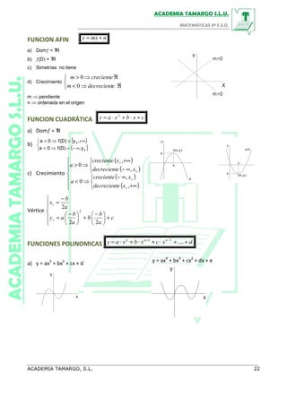 FUNCION AFIN nmxy +=
a) Domƒ = TR
b) ƒ(D) = TR
c) Simetrías: no tiene
d) Crecimiento



ℜ⇒<
ℜ⇒>
0
0
edecrecientm
crecientem
m ⇒ pendiente
n ⇒ ordenada en el origen
FUNCION CUADRÁTICA cxbxay +⋅+⋅= 2
a) Domƒ = TR
b)
[ )
( ]


∞−=⇒<
+∞=⇒>
v
v
y,)D(f0a
,y)D(f0a
c) Crecimiento
( )
( )
( )
( )









+∞
∞−
⇒<



∞−
+∞
⇒>
,
,
0
,
,
0
v
v
v
v
xedecrecient
xcreciente
a
xedecrecient
xcreciente
a
Vértice






+




 −
+




 −
=
−
=
c
a
b
b
a
b
ay
a
b
x
v
v
22
2
2
FUNCIONES POLINOMICAS dxcxbxay nnn
++⋅+⋅+⋅= −−
....21
a) y = ax3
+ bx2
+ cx + d
y = ax4
+ bx3
+ cx2
+ dx + e
 