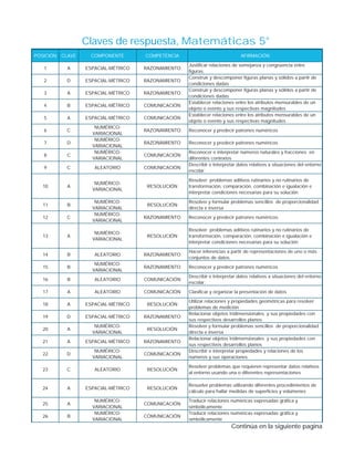 POSICIÓN CLAVE COMPONENTE COMPETENCIA AFIRMACIÓN
1 A ESPACIAL-MÉTRICO RAZONAMIENTO
Justificar relaciones de semejanza y congruencia entre
figuras.
2 D ESPACIAL-MÉTRICO RAZONAMIENTO
Construir y descomponer figuras planas y sólidos a partir de
condiciones dadas
3 A ESPACIAL-MÉTRICO RAZONAMIENTO
Construir y descomponer figuras planas y sólidos a partir de
condiciones dadas
4 B ESPACIAL-MÉTRICO COMUNICACIÓN
Establecer relaciones entre los atributos mensurables de un
objeto o evento y sus respectivas magnitudes
5 A ESPACIAL-MÉTRICO COMUNICACIÓN
Establecer relaciones entre los atributos mensurables de un
objeto o evento y sus respectivas magnitudes
6 C
NUMÉRICO-
VARIACIONAL
RAZONAMIENTO Reconocer y predecir patrones numéricos
7 D
NUMÉRICO-
VARIACIONAL
RAZONAMIENTO Reconocer y predecir patrones numéricos
8 C
NUMÉRICO-
VARIACIONAL
COMUNICACIÓN
Reconocer e interpretar números naturales y fracciones en
diferentes contextos
9 C ALEATORIO COMUNICACIÓN
Describir e Interpretar datos relativos a situaciones del entorno
escolar.
10 A
NUMÉRICO-
VARIACIONAL
RESOLUCIÓN
Resolver problemas aditivos rutinarios y no rutinarios de
transformación, comparación, combinación e igualación e
interpretar condiciones necesarias para su solución
11 B
NUMÉRICO-
VARIACIONAL
RESOLUCIÓN
Resolver y formular problemas sencillos de proporcionalidad
directa e inversa
12 C
NUMÉRICO-
VARIACIONAL
RAZONAMIENTO Reconocer y predecir patrones numéricos.
13 A
NUMÉRICO-
VARIACIONAL
RESOLUCIÓN
Resolver problemas aditivos rutinarios y no rutinarios de
transformación, comparación, combinación e igualación e
interpretar condiciones necesarias para su solución
14 B ALEATORIO RAZONAMIENTO
Hacer inferencias a partir de representaciones de uno o más
conjuntos de datos.
15 B
NUMÉRICO-
VARIACIONAL
RAZONAMIENTO Reconocer y predecir patrones numéricos
16 B ALEATORIO COMUNICACIÓN
Describir e Interpretar datos relativos a situaciones del entorno
escolar.
17 A ALEATORIO COMUNICACIÓN Clasificar y organizar la presentación de datos
18 A ESPACIAL-MÉTRICO RESOLUCIÓN
Utilizar relaciones y propiedades geométricas para resolver
problemas de medición
19 D ESPACIAL-MÉTRICO RAZONAMIENTO
Relacionar objetos tridimensionales y sus propiedades con
sus respectivos desarrollos planos
20 A
NUMÉRICO-
VARIACIONAL
RESOLUCIÓN
Resolver y formular problemas sencillos de proporcionalidad
directa e inversa
21 A ESPACIAL-MÉTRICO RAZONAMIENTO
Relacionar objetos tridimensionales y sus propiedades con
sus respectivos desarrollos planos
22 D
NUMÉRICO-
VARIACIONAL
COMUNICACIÓN
Describir e interpretar propiedades y relaciones de los
números y sus operaciones
23 C ALEATORIO RESOLUCIÓN
Resolver problemas que requieren representar datos relativos
al entorno usando una o diferentes representaciones
24 A ESPACIAL-MÉTRICO RESOLUCIÓN
Resuelve problemas utilizando diferentes procedimientos de
cálculo para hallar medidas de superficies y volúmenes
25 A
NUMÉRICO-
VARIACIONAL
COMUNICACIÓN
Traducir relaciones numéricas expresadas gráfica y
simbólicamente
26 B
NUMÉRICO-
VARIACIONAL
COMUNICACIÓN
Traducir relaciones numéricas expresadas gráfica y
simbólicamente
Claves de respuesta, Matemáticas 5°
Continúa en la siguiente pagina
 