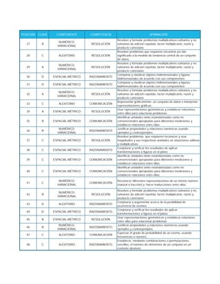 27 B
NUMÉRICO-
VARIACIONAL
RESOLUCIÓN
Resolver y formular problemas multiplicativos rutinarios y no
rutinarios de adición repetida, factor multiplicante, razón y
producto cartesiano
28 C ALEATORIO RESOLUCIÓN
Resolver problemas que requieren encontrar y/o dar
significado a la medida de tendencia central de un conjunto
de datos.
29 A
NUMÉRICO-
VARIACIONAL
RESOLUCIÓN
Resolver y formular problemas multiplicativos rutinarios y no
rutinarios de adición repetida, factor multiplicante, razón y
producto cartesiano
30 D ESPACIAL-MÉTRICO RAZONAMIENTO
Comparar y clasificar objetos tridimensionales y figuras
bidimensionales de acuerdo con sus componentes
31 D ESPACIAL-MÉTRICO RAZONAMIENTO
Comparar y clasificar objetos tridimensionales y figuras
bidimensionales de acuerdo con sus componentes
32 A
NUMÉRICO-
VARIACIONAL
RESOLUCIÓN
Resolver y formular problemas multiplicativos rutinarios y no
rutinarios de adición repetida, factor multiplicante, razón y
producto cartesiano
33 C ALEATORIO COMUNICACIÓN
Representar gráficamente un conjunto de datos e interpretar
representaciones gráficas.
34 A ESPACIAL-MÉTRICO RESOLUCIÓN
Usar representaciones geométricas y establecer relaciones
entre ellas para solucionar problemas
35 B ESPACIAL-MÉTRICO COMUNICACIÓN
Identificar unidades tanto estandarizadas como no
convencionales apropiadas para diferentes mediciones y
establecer relaciones entre ellas
36 B
NUMÉRICO-
VARIACIONAL
RAZONAMIENTO
Justificar propiedades y relaciones numéricas usando
ejemplos y contraejemplos
37 C ESPACIAL-MÉTRICO RESOLUCIÓN
Resolver problemas que requieren reconocer y usar
magnitudes y sus respectivas unidades en situaciones aditivas
y multiplicativas
38 C ESPACIAL-MÉTRICO RAZONAMIENTO
Conjeturar y verificar los resultados de aplicar
transformaciones a figuras en el plano
39 C ESPACIAL-MÉTRICO COMUNICACIÓN
Identificar unidades tanto estandarizadas como no
convencionales apropiadas para diferentes mediciones y
establecer relaciones entre ellas
40 C ESPACIAL-MÉTRICO COMUNICACIÓN
Identificar unidades tanto estandarizadas como no
convencionales apropiadas para diferentes mediciones y
establecer relaciones entre ellas
41 C
NUMÉRICO-
VARIACIONAL
COMUNICACIÓN
Reconocer diferentes representaciones de un mismo número
(natural o fracción) y hacer traducciones entre ellas.
42 B
NUMÉRICO-
VARIACIONAL
RESOLUCIÓN
Resolver y formular problemas multiplicativos rutinarios y no
rutinarios de adición repetida, factor multiplicante, razón y
producto cartesiano
43 D ALEATORIO RAZONAMIENTO
Conjeturar y argumentar acerca de la posibilidad de
ocurrencia de eventos
44 D ESPACIAL-MÉTRICO RAZONAMIENTO
Conjeturar y verificar los resultados de aplicar
transformaciones a figuras en el plano
45 B ESPACIAL-MÉTRICO RESOLUCIÓN
Usar representaciones geométricas y establecer relaciones
entre ellas para solucionar problemas
46 B
NUMÉRICO-
VARIACIONAL
RAZONAMIENTO
Justificar propiedades y relaciones numéricas usando
ejemplos y contraejemplos
47 C ALEATORIO COMUNICACIÓN
Expresar el grado de probabilidad de un evento, usando
frecuencias o razones.
48 C ALEATORIO RAZONAMIENTO
Establecer, mediante combinaciones o permutaciones
sencillas, el número de elementos de un conjunto en un
contexto aleatorio
POSICIÓN CLAVE COMPONENTE COMPETENCIA AFIRMACIÓN
 