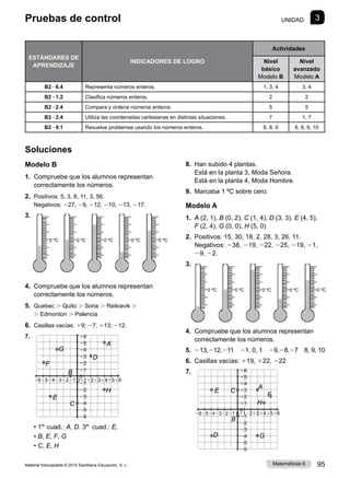 Material fotocopiable © 2015 Santillana Educación, S. L. 95
Matemáticas 6
Soluciones
Modelo B
1.	 Compruebe que los alumnos representan
correctamente los números.
2.	 Positivos: 5, 3, 8, 11, 3, 56.
Negativos: 227, 29, 212, 210, 213, 217.
3.	
4.	 Compruebe que los alumnos representan
correctamente los números.
5.	 Quebec . Quito . Soria . Reikiavik .
. Edmonton . Palencia
6.	 Casillas vacías: 19; 27; 113; 212.
7.	
• 
1er
cuad.: A, D. 3er
cuad.: E.
• 
B, E, F, G
• 
C, E, H
8. 	Han subido 4 plantas.
Está en la planta 3, Moda Señora.
Está en la planta 4, Moda Hombre.
9. 	Marcaba 1 ºC sobre cero.
Modelo A
1.	 A (2, 1), B (0, 2), C (1, 4), D (3, 3), E (4, 5),
F (2, 4), G (0, 0), H (5, 0)
2.	 Positivos: 15, 30, 18, 2, 28, 3, 26, 11.
Negativos: 238, 219, 222, 225, 219, 21,
29, 22.
3.
4.	 Compruebe que los alumnos representan
correctamente los números.
5.	 213,212,211  21, 0, 1  29,28,27  8, 9, 10
6. 	Casillas vacías: 119, 122, 222
7.	
0 ºC 0 ºC 0 ºC 0 ºC 0 ºC
16
15
14
13
12
11
0
21
22
23
24
25
26
262524232221 0111213141516
B
G
C
F
D
A
E
H
0 ºC 0 ºC 0 ºC 0 ºC 0 ºC
1
Pruebas de control UNIDAD 3
ESTÁNDARES DE
APRENDIZAJE
INDICADORES DE LOGRO
Actividades
Nivel
básico
Modelo B
Nivel
avanzado
Modelo A
B226.4 Representa números enteros. 1, 3, 4 3, 4
B221.2 Clasifica números enteros. 2 2
B222.4 Compara y ordena números enteros. 5 5
B222.4 Utiliza las coordenadas cartesianas en distintas situaciones. 7 1, 7
B229.1 Resuelve problemas usando los números enteros. 6, 8, 9 6, 8, 9, 10
16
15
14
13
12
11
0
21
22
23
24
25
26
262524232221 0112213141516
B
G
C
F
D
A
E
H
 