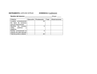 INSTRUMENTO: LISTA DE COTEJO EVIDENCIA 2: EJERCICIO
Nombre del alumno: _________________________________Grupo: _____
Criterios Ejecución Ponderación Total Observaciones:
Localiza correctamente
los tipos de números
que se proporcionan
10
Identifica los números
reales positivos y
negativos
5
Escribe correctamente la
notación de cada intervalo
5
Total de puntos a obtener 20
 