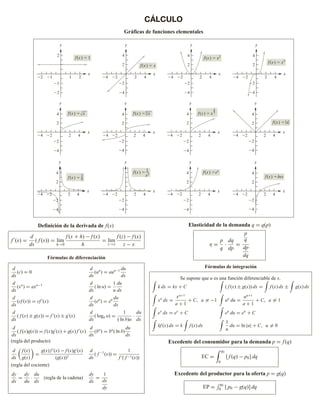 CÁLCULO
Gráficas de funciones elementales
2 4
f(x) x
f(x) x2
f(x) x3
2
x
y
4 2
2
4
x
y
4
2
2
4
2
2
4
4
x
y
4
2
2
4
2
2
4
4
4
x
y
2
4
2
4
f(x) x
2 4
2
4
x
y
2
4
2
4
f(x)
2 4
2
4
1
x
1 2
f(x) 1
f(x)
x
y
2 1
1
2
2
x
f(x)
x
y
x
y
4 2 2
4
2 2
4
4
2 4
2
4 ex
f(x) lnx
2 4
2
4
f(x)
x
y
4 2
2
4
2 4
x
y
2
4
2
4
2 4
2
4
3 f(x)
x
y
4 2
2
4
2 4
2
4 x
2
3
f(x)
x
y
4 2
2
4
2 4
2
4 x
1
x2
Definición de la derivada de f(x)
f (x) =
d
dx
( f (x)) = lím
h→0
f (x + h) − f (x)
h
= lím
z→x
f (z) − f (x)
z − x
Fórmulas de diferenciación
d
dx
(c) = 0
d
dx
(ua
) = aua−1 du
dx
d
dx
(xa
) = axa−1 d
dx
( ln u) =
1
u
du
dx
d
dx
(cf (x)) = cf (x)
d
dx
(eu
) = eu du
dx
d
dx
( f (x) ± g(x)) = f (x) ± g (x)
d
dx
( logb u) =
1
( ln b)u
·
du
dx
d
dx
( f (x)g(x)) = f (x)g (x) + g(x) f (x)
d
dx
(bu
) = bu
( ln b)
du
dx
(regla del producto)
d
dx
f (x)
g(x)
=
g(x) f (x) − f (x)g (x)
(g(x))2
d
dx
( f −1
(x)) =
1
f ( f −1(x))
(regla del cociente)
dy
dx
=
dy
du
·
du
dx
(regla de la cadena)
dy
dx
=
1
dx
dy
Elasticidad de la demanda q = q(p)
η =
p
q
·
dq
dp
=
p
q
dp
dq
Fórmulas de integración
Se supone que u es una función diferenciable de x.
k dx = kx + C ( f (x) ± g(x)) dx = f (x) dx ± g(x) dx
xa
dx =
xa+1
a + 1
+ C, a = −1 ua
du =
ua+1
a + 1
+ C, a = 1
ex
dx = ex
+ C eu
du = eu
+ C
kf (x) dx = k f (x) dx
1
u
du = ln |u| + C, u = 0
Excedente del consumidor para la demanda p = f(q)
EC =
q0
0
[ f (q) − p0] dq
Excedente del productor para la oferta p = g(q)
EP =
q0
0 [ p0 − g(q)] dq
 