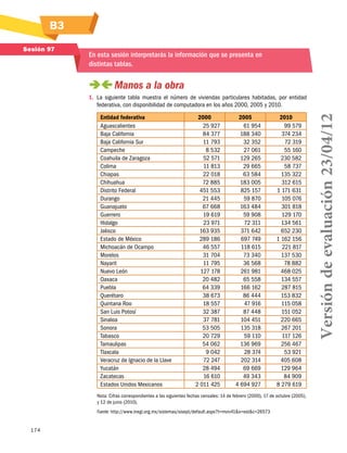 B3
174
Sesión 97
En esta sesión interpretarás la información que se presenta en
distintas tablas.
 Manos a la obra
1.	 La siguiente tabla muestra el número de viviendas particulares habitadas, por entidad
federativa, con disponibilidad de computadora en los años 2000, 2005 y 2010.
Entidad federativa 2000 2005 2010
Aguascalientes 25 927 61 954 99 579
Baja California 84 377 188 340 374 234
Baja California Sur 11 793 32 352 72 319
Campeche 8 532 27 061 55 160
Coahuila de Zaragoza 52 571 129 265 230 582
Colima 11 813 29 665 58 737
Chiapas 22 018 63 584 135 322
Chihuahua 72 885 183 005 312 615
Distrito Federal 451 553 825 157 1 171 631
Durango 21 445 59 870 105 076
Guanajuato 67 668 163 484 301 818
Guerrero 19 619 59 908 129 170
Hidalgo 23 971 72 311 134 561
Jalisco 163 935 371 642 652 230
Estado de México 289 186 697 749 1 162 156
Michoacán de Ocampo 46 557 118 615 221 817
Morelos 31 704 73 340 137 530
Nayarit 11 795 36 568 78 882
Nuevo León 127 178 261 981 468 025
Oaxaca 20 482 65 558 134 557
Puebla 64 339 166 162 287 815
Querétaro 38 673 86 444 153 832
Quintana Roo 18 557 47 916 115 058
San Luis Potosí 32 387 87 448 151 052
Sinaloa 37 781 104 451 220 665
Sonora 53 505 135 318 267 201
Tabasco 20 729 59 110 117 126
Tamaulipas 54 062 136 969 256 467
Tlaxcala   9 042 28 374 53 921
Veracruz de Ignacio de la Llave 72 247 202 314 405 608
Yucatán 28 494 69 669 129 964
Zacatecas 16 610 49 343 84 909
Estados Unidos Mexicanos 2 011 425 4 694 927 8 279 619
Nota: Cifras correspondientes a las siguientes fechas censales: 14 de febrero (2000), 17 de octubre (2005),
y 12 de junio (2010).
Fuente: http://www.inegi.org.mx/sistemas/sisept/default.aspx?t=mviv41s=estc=26573
Versióndeevaluación23/04/12
 