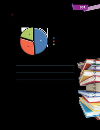S31
227
2.	 La siguiente gráfica muestra información sobre el promedio de libros leídos por los alumnos
de cuarto a sexto de primaria y de secundaria, agrupados por rangos de edad.
Promedio de libros leídos por grupos de edad
1.9
2.9
4.5
De 8 a 11 años
De 12 a 15 años
De 16 años y más
a)	 ¿En qué grupo de edad se presenta el mayor promedio de libros leídos?
b)	 ¿Qué grupos de edad presentan un promedio mayor al nacional?
c)	 ¿Qué promedio de libros leídos presenta el grupo de edad de 8 a 11 años?
Versióndeevaluación23/04/12
 