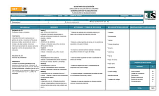 SECRETARÍA DE EDUCACIÓN
                                                                                                          DIRECCIÓN DE EDUCACIÓN SECUNDARIA
                                                                                                           SUBDIRECCIÓN DE TELESECUNDARIA
                                                                                                             PLANEACIÓN DE BLOQUE BASICO
ESCUELA TELESECUNDARIA:                                  CLAVE SEGÚN C.T.           SECTOR         ZONA    NOMBRE DEL DOCENTE:                                                                       GRADO/GRUPO     PERIODO ESCOLAR

                                                                                                                                                                                                         IA
MATERIA:                                            BLOQUE                                                 TIEMPO                             EJE

Matematicas I                                                    3                                 45 minutos cada sesión                       Manejo de información (23 - 24).



              SECUENCIAS                                              SESIONES                                   ACTIVIDADES Y TEMAS DE REFLEXION                            RECURSOS TECNOLOGICOS                 OBSERVACIONES Y ADECUACIONES

Secuencia No. 23                                    Sesión 1
Graficas de barras y circulares                     QUE DICEN LAS GRAFICAS                                 * Observar las graficas de la actividada anterior y en            * Televisor
                                                    Interpretar información representada en                base a ella contestar las preguntas de la guia.
PROPOSITO                                           gráficas de barras y circulares de frecuencias                                                                           * Enciclomedia
Interpretar información representada en             absoluta y relativa.
gráficas de barras y circulares de frecuancia       Sesión 2                                                                                                                 * Internet
absoluta y relativa, proveniente de diarios o       GRAFICAS DE BARRAS                                     * Elaborar y analizar graficas de barras con los problemas
revistas y de otras fuentes. Comunicar              Elaborar e interpretar una gráfica de barras           expuestos en la guia de trabajo.                                  * Videos interactivos
información proveniente de estudios sencillos,      de frecuancia relativa
eligiendo la forma de representación más            Sesión 3                                                                                                                 * Encarta
adecuada.                                           GRAFICA CIRCULAR                                       * En base a la actividad anterior elaborar e interpretar
                                                    Elaborar e interpretar una gráfica circular.           las graficas circulares en la guia de trabajo.                    * Cartulinas


Secuencia No. 24                                    Sesión 1                                                                                                                 * Tijeras
Nociones de probabilidad                            PROBABILIDAD FRECUANCIAL                               * Llenar las tablas siguientes en base a la actividad de
                                                    Obtener la probabilidad frecuancial expresada          lanzar una moneda.                                                * Hojas en blanco
PROPOSITO                                           en forma de fracción, decimal y porcentaje.
                                                                                                                                                                                                                         CRITERIO DE EVALUACION
Enumerar los posibles resultados de una             Sesión 2                                                                                                                 * Papel bond
experiencia aleatoria. Utilizar la escala de la     PROBABILIDAD CLASICA                                   * Analizar el diagrama de arbol y complementar las
proporcionalidad entre 0 y 1 y vincular difrentes                                                                                                                                                                            CRITERIO             %
                                                    Calcular la probabilidad clásica de eventos            preguntas de la guia de trabajo.                                  * Marcadores
formas de expresarla. Establecer cuál de dos o
más eventos en una experiencia aleatoria tiene      simples e interpretar la escala de probabilidad.
mayor probabilidad de ocurrir y justificar la       Sesión 3                                                                                                                 * Guia de trabajo                      Guia de trabajo               25
respuesta.                                          COMPARACION DE PROBABILIDADES I                        * En equipos analizar y complementar las tablas en base                                                  Trabajo en el cuaderno        15
                                                    Explorar y analizar la relación entre probabilidad     a la probabilidad frecuencial y clásica.                          * Biblioteca escolar                   Participacion                 10
                                                    frecuencial y la clásica.                                                                                                                                       Examen institucional          20
                                                    Sesión 4                                                                                                                 * Cuaderno de trabajo                  Examenes parciales            25
                                                    COMPARACION DE PROBABILIDADES Ii                       * Mediante un juego se analizaran los diversos eventos                                                   Comportamiento                5
                                                    Calcular probabilidades de diversos eventos y          vistos en la sesiones anteriores.
                                                    distinguir entre ellos cuál es más probable que
                                                    ocurra.
                                                                                                                                                                                                                               TOTAL          100%
 