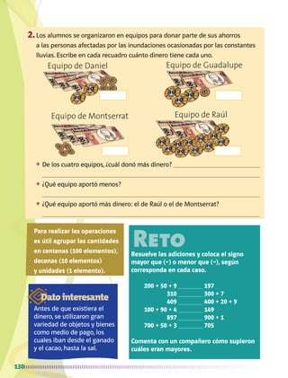Datointeresante
Equipo de Daniel Equipo de Guadalupe
Equipo de Montserrat Equipo de Raúl
130
Para realizar las operaciones
es útil agrupar las cantidades
en centenas (100 elementos),
decenas (10 elementos)
y unidades (1 elemento).
RetoResuelve las adiciones y coloca el signo
mayor que () o menor que (), según
corresponda en cada caso.
200 + 50 + 9 		197
310 		300 + 7
409 		400 + 20 + 9
100 + 90 + 4 		149
897 		900 + 1
700 + 50 + 3 		705
Comenta con un compañero cómo supieron
cuáles eran mayores.
Antes de que existiera el
dinero, se utilizaron gran
variedad de objetos y bienes
como medio de pago, los
cuales iban desde el ganado
y el cacao, hasta la sal.
2.	Los alumnos se organizaron en equipos para donar parte de sus ahorros
a las personas afectadas por las inundaciones ocasionadas por las constantes
lluvias. Escribe en cada recuadro cuánto dinero tiene cada uno.
❖	 De los cuatro equipos, ¿cuál donó más dinero? 

❖	 ¿Qué equipo aportó menos? 

❖	 ¿Qué equipo aportó más dinero: el de Raúl o el de Montserrat?

AB-MATE-2-P-082-152m.indd 130 20/03/13 11:25
 