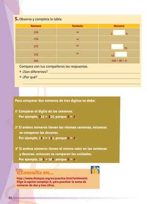 88
5.	Observa y completa la tabla.
Compara con tus compañeros las respuestas.
❖	 ¿Son diferentes? 
❖	 ¿Por qué? 

Número Símbolo Número
126  1 6
116 
275  75
133  13
184 100 + 80 + 4
Consulta en...
http://www.thatquiz.org/es/practice.html?arithmetic
Elige la opción complejo A, para practicar la suma de
números de dos y tres cifras.
Para comparar dos números de tres dígitos se debe:
1º Comparar el dígito de las centenas.
Por ejemplo, 211  123, porque 2  1.
2º Si ambos números tienen las mismas centenas, entonces
se comparan las decenas.
Por ejemplo, 345  323, porque 4  2.
3º Si ambos números tienen el mismo valor en las centenas
y decenas, entonces se comparan las unidades.
Por ejemplo, 105  104, porque 5  4.
AB-MATE-2-P-082-152m.indd 88 20/03/13 11:24
 