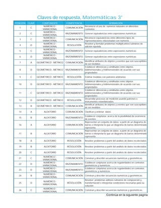 POSICIÓN CLAVE COMPONENTE COMPETENCIA AFIRMACIÓN
1 C
NUMÉRICO -
VARIACIONAL
COMUNICACIÓN
Reconocer el uso de números naturales en diferentes
contextos
2 C
NUMÉRICO -
VARIACIONAL
RAZONAMIENTO Generar equivalencias entre expresiones numéricas
3 C
NUMÉRICO -
VARIACIONAL
COMUNICACIÓN
Reconocer equivalencias entre diferentes tipos de
representaciones relacionadas con números
4 D
NUMÉRICO -
VARIACIONAL
RESOLUCIÓN
Resolver y formular problemas multiplicativos rutinarios de
adición repetida.
5 C
NUMÉRICO -
VARIACIONAL
RAZONAMIENTO Generar equivalencias entre expresiones numéricas
6 D
NUMÉRICO -
VARIACIONAL
RAZONAMIENTO Generar equivalencias entre expresiones numéricas
7 A GEOMÉTRICO - MÉTRICO COMUNICACIÓN
Identificar atributos de objetos y eventos que son susceptibles
de ser medidos
8 D GEOMÉTRICO - MÉTRICO RAZONAMIENTO
Establecer diferencias y similitudes entre objetos
bidimensionales y tridimensionales de acuerdo con sus
propiedades
9 C GEOMÉTRICO - MÉTRICO RESOLUCIÓN Estimar medidas con patrones arbitrarios
10 D GEOMÉTRICO - MÉTRICO RAZONAMIENTO
Establecer diferencias y similitudes entre objetos
bidimensionales y tridimensionales de acuerdo con sus
propiedades
11 C GEOMÉTRICO - MÉTRICO RAZONAMIENTO
Establecer diferencias y similitudes entre objetos
bidimensionales y tridimensionales de acuerdo con sus
propiedades
12 D GEOMÉTRICO - MÉTRICO RESOLUCIÓN
Desarrollar procesos de medición usando patrones e
instrumentos estandarizados.
13 B GEOMÉTRICO - MÉTRICO COMUNICACIÓN
Identificar atributos de objetos y eventos que son susceptibles
de ser medidos
14 A ALEATORIO COMUNICACIÓN Clasificar y ordenar datos.
15 B ALEATORIO RAZONAMIENTO
Establecer conjeturas acerca de la posibilidad de ocurrencia
de eventos
16 A ALEATORIO COMUNICACIÓN
Representar un conjunto de datos a partir de un diagrama de
barras e interpretar lo que un diagrama de barras determinado
representa.
17 B ALEATORIO COMUNICACIÓN
Representar un conjunto de datos a partir de un diagrama de
barras e interpretar lo que un diagrama de barras determinado
representa.
18 A ALEATORIO RESOLUCIÓN Resolver problemas a partir del análisis de datos recolectados
19 B ALEATORIO RESOLUCIÓN Resolver problemas a partir del análisis de datos recolectados
20 C ALEATORIO RESOLUCIÓN Resolver problemas a partir del análisis de datos recolectados
21 C
NUMÉRICO -
VARIACIONAL
COMUNICACIÓN Construir y describir secuencias numéricas y geométricas.
22 D
NUMÉRICO -
VARIACIONAL
RAZONAMIENTO
Establecer conjeturas acerca de regularidades en contextos
geométricos y numéricos
23 D
NUMÉRICO -
VARIACIONAL
RAZONAMIENTO
Establecer conjeturas acerca de regularidades en contextos
geométricos y numéricos
24 B
NUMÉRICO -
VARIACIONAL
COMUNICACIÓN Construir y describir secuencias numéricas y geométricas.
25 D
NUMÉRICO -
VARIACIONAL
RESOLUCIÓN
Resolver problemas aditivos rutinarios de composición y
transformación e interpretar condiciones necesarias para su
solución.
26 C
NUMÉRICO -
VARIACIONAL
COMUNICACIÓN Construir y describir secuencias numéricas y geométricas.
Claves de respuesta, Matemáticas 3°
 