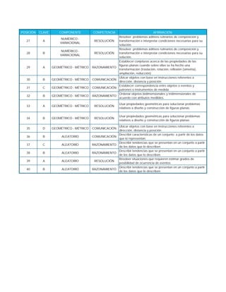 27 A
NUMÉRICO -
VARIACIONAL
RESOLUCIÓN
Resolver problemas aditivos rutinarios de composición y
transformación e interpretar condiciones necesarias para su
solución.
28 B
NUMÉRICO -
VARIACIONAL
RESOLUCIÓN
Resolver problemas aditivos rutinarios de composición y
transformación e interpretar condiciones necesarias para su
solución.
29 A GEOMÉTRICO - MÉTRICO RAZONAMIENTO
Establecer conjeturas acerca de las propiedades de las
figuras planas cuando sobre ellas se ha hecho una
transformación (traslación, rotación, reflexión (simetría),
ampliación, reducción)
30 B GEOMÉTRICO - MÉTRICO COMUNICACIÓN
Ubicar objetos con base en instrucciones referentes a
dirección, distancia y posición
31 C GEOMÉTRICO - MÉTRICO COMUNICACIÓN
Establecer correspondencia entre objetos o eventos y
patrones o instrumentos de medida
32 B GEOMÉTRICO - MÉTRICO RAZONAMIENTO
Ordenar objetos bidimensionales y tridimensionales de
acuerdo con atributos medibles.
33 A GEOMÉTRICO - MÉTRICO RESOLUCIÓN
Usar propiedades geométricas para solucionar problemas
relativos a diseño y construcción de figuras planas
34 B GEOMÉTRICO - MÉTRICO RESOLUCIÓN
Usar propiedades geométricas para solucionar problemas
relativos a diseño y construcción de figuras planas
35 D GEOMÉTRICO - MÉTRICO COMUNICACIÓN
Ubicar objetos con base en instrucciones referentes a
dirección, distancia y posición
36 B ALEATORIO COMUNICACIÓN
Describir características de un conjunto a partir de los datos
que lo representan.
37 C ALEATORIO RAZONAMIENTO
Describir tendencias que se presentan en un conjunto a partir
de los datos que lo describen
38 B ALEATORIO RAZONAMIENTO
Describir tendencias que se presentan en un conjunto a partir
de los datos que lo describen
39 A ALEATORIO RESOLUCIÓN
Resolver situaciones que requieren estimar grados de
posibilidad de ocurrencia de eventos
40 B ALEATORIO RAZONAMIENTO
Describir tendencias que se presentan en un conjunto a partir
de los datos que lo describen
POSICIÓN CLAVE COMPONENTE COMPETENCIA AFIRMACIÓN
 