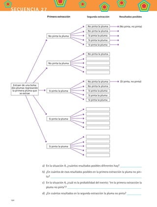 164
secuencia 27
a)	 En la situación A, ¿cuántos resultados posibles diferentes hay?
b)	 ¿En cuántos de esos resultados posibles en la primera extracción la pluma no pin-
ta?
c)	 En la situación A, ¿cuál es la probabilidad del evento: “en la primera extracción la
pluma no pinta”?
d)	 ¿En cuántos resultados en la segunda extracción la pluma no pinta?
Primera extracción	 Segunda extracción	 Resultados posibles
Extraer de una bolsa
dos plumas regresando
la primera pluma que
se extrae
No pinta la pluma
No pinta la pluma
Sí pinta la pluma
Sí pinta la pluma
Sí pinta la pluma
No pinta la pluma
No pinta la pluma
Sí pinta la pluma
Sí pinta la pluma
Sí pinta la pluma
No pinta la pluma
No pinta la pluma
No pinta la pluma
Sí pinta la pluma
Sí pinta la pluma
Sí pinta la pluma
(No pinta, no pinta)
(Sí pinta, no pinta)
MAT2 B4 S27.indd 164 9/10/07 12:41:57 PM
 