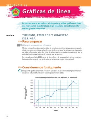 168
secuencia 28
En esta secuencia aprenderás a interpretar y utilizar gráficas de línea
que representan características de un fenómeno para obtener infor-
mación y tomar decisiones.
TURISMO, EMPLEOS Y GRÁFICAS
DE LÍNEA
Para empezar
El turismo: una ocupación interesante
México ofrece al mundo una diversidad de atractivos turísticos: playas, zonas arqueoló-
gicas, eventos recreativos y culturales, etc. La Secretaría de Turismo pone a disposición
de todos información sobre las cifras de dinero que se recauda mensualmente por la
actividad turística y el número de empleos que se generan.
Por ejemplo, en el año 2005, cerca de dos millones de personas tuvieron un empleo re-
lacionado directamente con la atención al turismo nacional e internacional.
Consideremos lo siguiente
La siguiente gráfica presenta la variación que se dio en el número de empleos relaciona-
dos con la actividad turística en nuestro país en el año 2005.
sesión 1
Gráficas de línea
Número de empleos relacionados con el turismo en el año 2005
Meses
Númerodeempleos
(enmiles)
1 840
1 830
1 820
1 810
1 800
1 790
1 780
1 770
1 760
	 ene	 feb	 mar	 abr	 may	 jun	 jul	 ago	 sep	 oct	 nov	 dic
MAT2 B4 S28.indd 168 9/10/07 12:42:30 PM
 