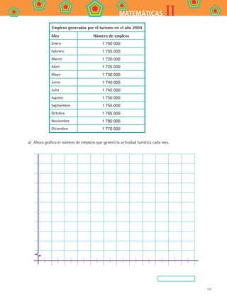 171
IIMATEMÁTICAS
Empleos generados por el turismo en el año 2004
Mes Número de empleos
Enero 1 700 000
Febrero 1 705 000
Marzo 1 720 000
Abril 1 725 000
Mayo 1 730 000
Junio 1 740 000
Julio 1 745 000
Agosto 1 750 000
Septiembre 1 755 000
Octubre 1 765 000
Noviembre 1 780 000
Diciembre 1 770 000
a)	 Ahora grafica el número de empleos que generó la actividad turística cada mes.
MAT2 B4 S28.indd 171 9/10/07 12:42:32 PM
 
