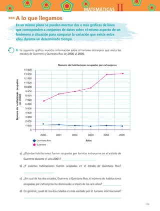175
IIMATEMÁTICAS
A lo que llegamos
En un mismo plano se pueden mostrar dos o más gráficas de línea
que corresponden a conjuntos de datos sobre el mismo aspecto de un
fenómeno o situación para comparar la variación que existe entre
ellos durante un determinado tiempo.
II.	 La siguiente gráfica muestra información sobre el turismo extranjero que visita los
estados de Guerrero y Quintana Roo de 2000 al 2005.
a)	 ¿Cuántas habitaciones fueron ocupadas por turistas extranjeros en el estado de
Guerrero durante el año 2001?
b)	 ¿Y cuántas habitaciones fueron ocupadas en el estado de Quintana Roo?
c)	 ¿En cual de los dos estados, Guerrero o Quintana Roo, el número de habitaciones
ocupadas por extranjeros ha disminuido a través de los seis años?
d)	 En general, ¿cuál de los dos estados es más visitado por el turismo internacional?
Número de habitaciones ocupadas por extranjeros
Años
Númerodehabitacionesocupadas
(enmiles)
2000	 2001	 2002	 2003	 2004	 2005
14 000
13 000
12 000
11 000
10 000
9 000
8 000
7 000
6 000
5 000
4 000
3 000
2 000
1 000
0
Quintana Roo	
Guerrero
MAT2 B4 S28.indd 175 9/10/07 12:42:34 PM
 