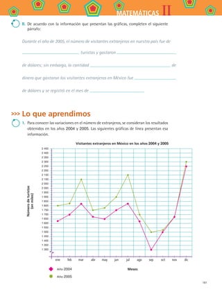 181
IIMATEMÁTICAS
Lo que aprendimos
1.	 Para conocer las variaciones en el número de extranjeros, se consideran los resultados
obtenidos en los años 2004 y 2005. Las siguientes gráficas de línea presentan esa
información.
II.	 De acuerdo con la información que presentan las gráficas, completen el siguiente
párrafo:
Durante el año de 2005, el número de visitantes extranjeros en nuestro país fue de
turistas y gastaron
de dólares; sin embargo, la cantidad de
dinero que gastaron los visitantes extranjeros en México fue
de dólares y se registró en el mes de .
Númerodeturistas
(enmiles)
2 450
2 400
2 350
2 300
2 250
2 200
2 150
2 100
2 050
2 000
1 950
1 900
1 850
1 800
1 750
1 700
1 650
1 600
1 550
1 500
1 450
1 400
1 350
1 300
	 ene	 feb	 mar	 abr	 may	 jun	 jul	 ago	 sep	 oct	 nov	 dic
Meses
Visitantes extranjeros en México en los años 2004 y 2005
Año 2004
Año 2005
MAT2 B4 S28.indd 181 9/10/07 12:42:38 PM
 