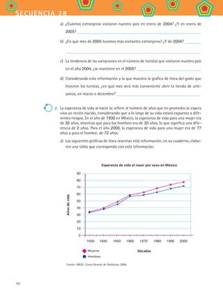 182
secuencia 28
a)	 ¿Cuántos extranjeros visitaron nuestro país en enero de 2004? ¿Y en enero de
2005?
b)	 ¿En qué mes de 2005 tuvimos más visitantes extranjeros? ¿Y de 2004?
c)	 La tendencia de las variaciones en el número de turistas que visitaron nuestro país
en el año 2004, ¿se mantiene en el 2005?
d)	 Considerando esta información y la que muestra la gráfica de línea del gasto que
hicieron los turistas, ¿en qué mes será más conveniente abrir la tienda de arte-
sanías, en marzo o diciembre?
2.	 La esperanza de vida al nacer se refiere al número de años que en promedio se espera
viva un recién nacido, considerando que a lo largo de su vida estará expuesto a dife-
rentes riesgos. En el año de 1930 en México, la esperanza de vida para una mujer era
de 35 años, mientras que para los hombres era de 33 años, lo que significa una dife-
rencia de 2 años. Para el año 2000, la esperanza de vida para una mujer era de 77
años y para el hombre, de 72 años.
a)	 Las siguientes gráficas de línea resentan está información; en su cuaderno, elabo-
ren una tabla que corresponda con está información.
Fuente: INEGI. Censo General de Población, 2000.
Esperanza de vida al nacer por sexo en México
Décadas
Añosdevida
1930	 1940	 1950	 1960	 1970	 1980	 1990	 2000
90
80
70
60
50
40
30
20
10
0
Mujeres	
Hombres
MAT2 B4 S28.indd 182 9/10/07 12:42:38 PM
 