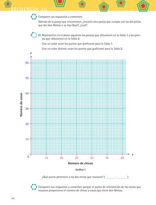 198
secuencia 30
Comparen sus respuestas y comenten:
Además de la pareja que encontraron, ¿existirá otra pareja que cumpla con las dos pistas
que dio don Matías a su hijo Raúl?, ¿cuál?
III.	Representen en el plano siguiente las parejas que obtuvieron en la Tabla 1 y las pare-
jas que obtuvieron en la Tabla 2.
Con un color unan los puntos que graficaron para la Tabla 1.
Con un color distinto unan los puntos que graficaron para la Tabla 2.
Número de chivos
Gráfica 1
Númerodevacas
60
50
40
30
20
10
	 10	 20	 30	 40	 50	 600
x
y
¿Qué punto pertenece a las dos rectas que trazaron? ( , )
Comparen sus respuestas y comenten porqué el punto de intersección de las rectas que
trazaron proporciona el número de chivos y vacas que tiene don Matías.
MAT2 B5 S30.indd 198 9/10/07 12:44:15 PM
 