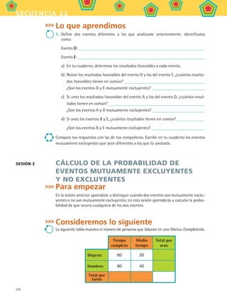 236
secuencia 32
sesión 2
Lo que aprendimos
1.	 Define dos eventos diferentes a los que analizaste anteriormente; identifícalos
como:
Evento D:
Evento E:
a)	 En tu cuaderno, determina los resultados favorables a cada evento.
b)	 Reúne los resultados favorables del evento D y los del evento E, ¿cuántos resulta-
dos favorables tienen en común?
¿Son los eventos D y E mutuamente excluyentes?
c)	 Si unes los resultados favorables del evento A y los del evento D, ¿cuántos resul-
tados tienen en común?
¿Son los eventos A y D mutuamente excluyentes?
d)	 Si unes los eventos B y E, ¿cuántos resultados tienen en común?
¿Son los eventos B y E mutuamente excluyentes?
Compara tus respuestas con las de tus compañeros. Escribe en tu cuaderno los eventos
mutuamente excluyentes que sean diferentes a los que tú anotaste.
CÁLCULO DE LA PROBABILIDAD DE
EVENTOS MUTUAMENTE EXCLUYENTES
Y NO EXCLUYENTES
Para empezar
En la sesión anterior aprendiste a distinguir cuándo dos eventos son mutuamente exclu-
yentes o no son mutuamente excluyentes; en esta sesión aprenderás a calcular la proba-
bilidad de que ocurra cualquiera de los dos eventos.
Consideremos lo siguiente
La siguiente tabla muestra el número de personas que laboran en una fábrica. Complétenla.
Tiempo
completo
Medio
tiempo
Total por
sexo
Mujeres 60 20
Hombres 80 40
Total por
turno
MAT2 B5 S32.indd 236 9/10/07 12:48:11 PM
 