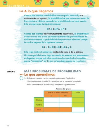 240
secuencia 32
A lo que llegamos
Cuando dos eventos son definidos en un espacio muestral y son
mutuamente excluyentes, la probabilidad de que ocurra uno u otro de
los eventos se obtiene sumando las probabilidades de cada evento.
Esto se expresa de la siguiente manera:
P(A o B)= P(A) + P(B)
Cuando dos eventos no son mutuamente excluyentes, la probabilidad
de que ocurra uno u otro se obtiene sumando las probabilidades de
cada evento menos la probabilidad de que ocurran al mismo tiempo.
Lo cual se expresa de la siguiente manera:
P(A o B) = P(A) + P(B) – P(A y B)
Esta regla recibe el nombre de regla de la suma o de la adición.
El caso especial de esta regla es cuando los eventos son mutuamente
excluyentes porque entre los eventos no hay resultados favorables
que se “compartan” por lo que no hay doble cuenta de resultados.
Más Problemas de probabilidad
Lo que aprendimos
1.	 Realiza una encuesta con tus compañeros de grupo. Pregúntales:
¿Viven en la misma localidad (o colonia) en que se encuentra su escuela?
Anota también el sexo de cada uno y completa la siguiente tabla.
Alumnos del grupo:
Vive en la misma localidad Total
Sí No
Mujeres
Hombres
Total
sesión 3
MAT2 B5 S32.indd 240 9/10/07 12:48:14 PM
 