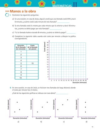 45
IIMATEMÁTICAS
Manos a la obra
I.	 Contesten las siguientes preguntas:
a)	 En una ocasión, en casa de Jesús, alguien anotó que una llamada costó $15 y duró
5 minutos, ¿cuánto costó cada minuto de esta llamada?
b)	 Si otra llamada costó lo mismo por cada minuto que la anterior y duró 10 minu-
tos, ¿cuánto se debió pagar por esta llamada?
c)	 Y si la llamada hubiera durado 8 minutos, ¿cuánto se debería pagar?
d)	 Completen la siguiente tabla usando este costo por minuto y dibujen la gráfica
correspondiente.
Duración
de la llamada
(en minutos)
Costo
de la llamada
(en pesos)
1
2
3
4
5 15
6
7
8
9
10
II.	 En otra ocasión, en casa de Jesús, se hicieron tres llamadas de larga distancia donde
el costo por minuto fue el mismo.
	 ¿Cuál de las siguientes gráficas se obtuvo con esos datos?
Duración (minutos)
Costo(pesos)
30
28
26
24
22
20
18
16
14
12
10
8
6
4
2
	 2	 4	 6	 8	 10	 12	 14	 16	 18	 20	 22	 24	 26	 28	 30
Duración (minutos)
Costo(pesos)
Duración (minutos)
Costo(pesos)
Duración (minutos)
Costo(pesos)
Duración (minutos)
Costo(pesos)
	 a)	 b)	 c)	 d)
MAT2 B3 S20.indd 45 9/10/07 12:32:24 PM
 