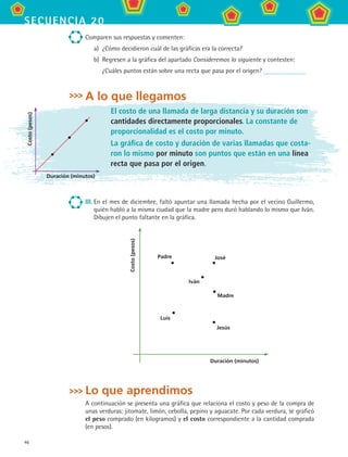 46
secuencia 20
Comparen sus respuestas y comenten:
a)	 ¿Cómo decidieron cuál de las gráficas era la correcta?
b)	 Regresen a la gráfica del apartado Consideremos lo siguiente y contesten:
	 ¿Cuáles puntos están sobre una recta que pasa por el origen?
A lo que llegamos
El costo de una llamada de larga distancia y su duración son
cantidades directamente proporcionales. La constante de
proporcionalidad es el costo por minuto.
La gráfica de costo y duración de varias llamadas que costa-
ron lo mismo por minuto son puntos que están en una línea
recta que pasa por el origen.
III.	En el mes de diciembre, faltó apuntar una llamada hecha por el vecino Guillermo,
quién habló a la misma ciudad que la madre pero duró hablando lo mismo que Iván.
Dibujen el punto faltante en la gráfica.
Duración (minutos)
Costo(pesos)
Luis
Jesús
Madre
Iván
Padre José
Lo que aprendimos
A continuación se presenta una gráfica que relaciona el costo y peso de la compra de
unas verduras: jitomate, limón, cebolla, pepino y aguacate. Por cada verdura, se graficó
el peso comprado (en kilogramos) y el costo correspondiente a la cantidad comprada
(en pesos).
Duración (minutos)
Costo(pesos)
MAT2 B3 S20.indd 46 9/10/07 12:32:25 PM
 