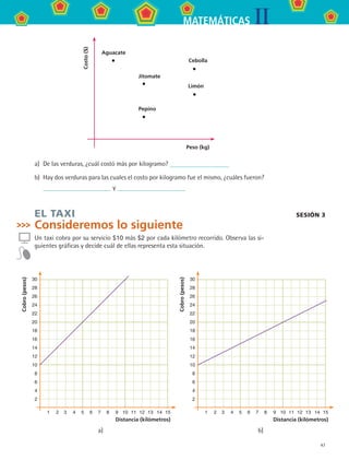 47
IIMATEMÁTICAS
Peso (kg)
Costo($)
Pepino
Limón
Jitomate
Aguacate
Cebolla
a)	 De las verduras, ¿cuál costó más por kilogramo?
b)	 Hay dos verduras para las cuales el costo por kilogramo fue el mismo, ¿cuáles fueron?
y
eL TAXI
Consideremos lo siguiente
Un taxi cobra por su servicio $10 más $2 por cada kilómetro recorrido. Observa las si-
guientes gráficas y decide cuál de ellas representa esta situación.
Distancia (kilómetros)
Cobro(pesos)
30
28
26
24
22
20
18
16
14
12
10
8
6
4
2
	 1	 2	 3	 4	 5	 6	 7	 8	 9	 10	 11	 12	 13	 14	 15
Distancia (kilómetros)
Cobro(pesos)
30
28
26
24
22
20
18
16
14
12
10
8
6
4
2
	 1	 2	 3	 4	 5	 6	 7	 8	 9	 10	 11	 12	 13	 14	 15
sesión 3
a) b)
MAT2 B3 S20.indd 47 9/10/07 12:32:26 PM
 