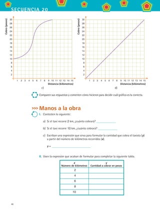 48
secuencia 20
Comparen sus respuestas y comenten cómo hicieron para decidir cuál gráfica es la correcta.
Manos a la obra
I.	 Contesten lo siguiente:
a)	 Si el taxi recorre 2 km, ¿cuánto cobrará?
b)	 Si el taxi recorre 10 km, ¿cuánto cobrará?
c)	 Escriban una expresión que sirva para formular la cantidad que cobra el taxista (y)
a partir del número de kilómetros recorridos (x).
y =
II.	 Usen la expresión que acaban de formular para completar la siguiente tabla.
x
Número de kilómetros
y
Cantidad a cobrar en pesos
2
4
6
8
10
Distancia (kilómetros)
Cobro(pesos)
30
28
26
24
22
20
18
16
14
12
10
8
6
4
2
	 1	 2	 3	 4	 5	 6	 7	 8	 9	 10	 11	 12	 13	 14	 15
Distancia (kilómetros)
Cobro(pesos)
30
28
26
24
22
20
18
16
14
12
10
8
6
4
2
	 1	 2	 3	 4	 5	 6	 7	 8	 9	 10	 11	 12	 13	 14	 15
c) d)
MAT2 B3 S20.indd 48 9/10/07 12:32:26 PM
 