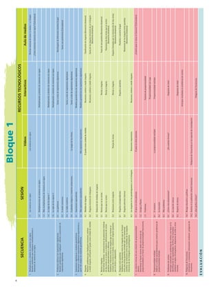 Bloque1
SECUENCIASESIÓN
RECURSOSTECNOLÓGICOS
VideosInteractivosAulademedios
1.	Multiplicaciónydivisióndenúmerosconsigno.
	Resolverproblemasqueimpliquenmultiplicacionesy
divisionesdenúmerosconsigno.
1.1	LosnúmerosconsignoLosnúmerosconsignoMuchasmanerasdehacerlomismo1y2(Logo)
¿Cómorestamosnúmerosconsigno?(Calculadora)
1.2	MultiplicacionesdenúmerosconsignoMultiplicaciónydivisióndenúmerosconsigno
1.3	Másmultiplicacionesdenúmerosconsigno
1.4	Laregladelossignos1Multiplicaciónydivisióndenúmerosconsigno
1.5	Laregladelossignos2Multiplicaciónydivisióndenúmerosconsigno
2.	Problemasaditivosconexpresionesalgebraicas.	
Resolverproblemasqueimpliquen  adiciónysustracciónde
expresionesalgebraicas.
2.1	LosgallinerosSumayrestadeexpresionesalgebraicasRectángulosdediferentestamaños(Logo)
2.2	AmedircontornosSumaconpolinomios(Calculadora)
2.3	LatablanuméricaSumayrestadeexpresionesalgebraicas
2.4	CuadradosmágicosynúmerosconsecutivosLamagiadeloschinosSumayrestadeexpresionesalgebraicas
3.	Expresionesalgebraicasymodelosgeométricos.
	Reconoceryobtenerexpresionesalgebraicasequivalentesa
partirdelempleodemodelosgeométricos.
3.1	ExpresionesequivalentesModelosgeométricosdeexpresionesalgebraicas
3.2	MásexpresionesequivalentesMásexpresionesequivalentesModelosgeométricosdeexpresionesalgebraicas
4.	Ángulos.
	Resolverproblemasqueimpliquenreconocer,estimar	
ymedirángulos,utilizandoelgradocomounidaddemedida.
4.1	MedidasdeángulosElgradocomounidaddemedidaReconocer,estimarymedirángulosClasificacióndeángulos(Geometríadinámica)
4.2	ÁngulosinternosdetriángulosReconocer,estimarymedirángulosSumadelosángulosinterioresdeuntriángulo	
(Geometríadinámica)
4.3	Deduccióndemedidasdeángulos
5.	Rectasyángulos.
	Determinarmediante  construccioneslasposicionesrelativas
dedosrectasenelplanoyelaborardefinicionesderectas
paralelas,perpendicularesyoblicuas.      
	Establecerrelacionesentrelosángulosqueseformanal
cortarsedosrectasenelplano,reconocerángulosopuestos
porelvérticeyadyacentes.
5.1	RectasquenosecortanRectasyángulosTrazodeunaparalela(Geometríadinámica)
5.2	RectasquesecortanRectasyángulosPosicionesdedosrectasquesecortan	
(Geometríadinámica)
5.3	RelacionesentreángulosParejasderectasRectasyángulosÁngulosformadosporlainterseccióndedosrectas
(Geometríadinámica)
6.	Ángulosentreparalelas.
	Establecerlasrelacionesentrelosángulosqueseforman
entredosrectasparalelascortadasporunatransversal.
	Justificarlasrelacionesentrelasmedidasdelosángulos
interioresdelostriángulosyparalelogramos.
6.1	ÁnguloscorrespondientesÁngulosyparalelasParalelasysecante(Logo)
6.2	ÁngulosalternosinternosRelacionesdelosángulosentreparalelas	
(Geometríadinámica)
6.3	LosángulosenlosparalelogramosyeneltriánguloRelacionesimportantesReconocer,estimarymedirángulos
7.	Larelacióninversadeunarelacióndeproporcionalidad
directa.
	Determinarelfactorinversodadaunarelaciónde
proporcionalidadyelfactordeproporcionalidadfraccionario.
7.1	ElpesoenotrosplanetasElpesoenotrosplanetas¿CuántopesosiestoyenSaturno?(Calculadora)
7.2	EuropayPlutón
7.3	ProblemasFactoresdeproporcionalidad
ProporcionalidadconLogo
8.	Proporcionalidadmúltiple.
	Elaboraryutilizarprocedimientospararesolverproblemasde
proporcionalidadmúltiple.
8.1	ElvolumenLaproporcionalidadmúltipleProporcionalidadmúltiple
8.2	Laexcursión
8.3	Másproblemas
9.	Problemasdeconteo.
	Anticiparresultadosenproblemasdeconteo,conbaseenla
identificaciónderegularidades.Verificarlosresultados
mediantearreglosrectangulares,diagramasdeárboluotros
recursos.
9.1	¿Cómonosestacionamos?¿Decuántasformas?Diagramadeárbol
9.2	Lacasadecultura
9.3	RepartodedulcesDiagramadeárbol
Anticiparresultadosenproblemasdeconteo
10.	Polígonosdefrecuencias.
	Interpretar  ycomunicarinformaciónmediante  polígonosde
frecuencia.
10.1	Rezagoeducativoygráficas
10.2	AnemiaenlapoblacióninfantilmexicanaPolígonosdefrecuenciasenlosreportesdeinvestigación
10.3	¿Quégráficautilizar?Polígonodefrecuencias
EVALUACIÓN
MAT2 B3 S18.indd 4 9/10/07 3:36:28 PM
 