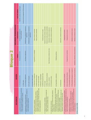 Bloque2
SECUENCIASESIÓN
RECURSOSTECNOLÓGICOS
VideosInteractivosAulademedios
11.	Lajerarquíadelasoperaciones.
	Utilizarlajerarquíadelasoperacionesylosparéntesis
sifueranecesario,enproblemasycálculos.
11.1	ElconcursodelateleElconcursodelateleJerarquíadelasoperaciones	
yusodeparéntesis  
AprendeacalcularconLogo(Logo)
11.2	MásreglasConstruccióndeprogramasVII(Calculadora)
12.	Multiplicaciónydivisióndepolinomios.
	Resolverproblemasmultiplicativosqueimpliquenel
usodeexpresionesalgebraicas.
12.1	LosbloquesalgebraicosLosbloquesalgebraicosMultiplicaciónydivisióndeexpresiones
algebraicas
12.2	AcubrirrectángulosMultiplicaciónydivisióndeexpresiones
algebraicas
12.3	¿Cuántomidelabase?
13.	Cubos,prismasypirámides.
	Describirlascaracterísticasdecubos,prismasy
pirámides.Construirdesarrollosplanosdecubos,  
prismasypirámidesrectos.Anticipardiferentesvistas
deuncuerpogeométrico.
13.1	DesarrollatuimaginaciónLageometríaatualrededorCubos,prismasypirámides
13.2	MásdesarrollosplanosCubos,prismasypirámides
13.3	Elcuerpoescondido
13.4	Patronesyregularidades
13.5	DiferentespuntosdevistaConstruccionesconcubos
14.	Volumendeprismasypirámides.
	Justificarlasfórmulasparacalcularelvolumende
cubos,  prismasypirámidesrectos.
14.1	LascajasVolumendecubos,prismasypirámides
14.2	MásvolúmenesdeprismasVolumendecubos,prismasypirámides
14.3	Arroz  yvolumenUnasfórmulasseobtienendeotrasEstimaciónycálculodevolúmenes
15.	Aplicacióndevolúmenes.
	Estimarycalcularelvolumendecubos,prismasy
pirámidesrectos.
	Calculardatosdesconocidos,dadosotrosrelacionados
conlasfórmulasdelcálculodevolumen.
	Establecerrelacionesdevariaciónentrediferentes
medidasdeprismasypirámides.
	Realizarconversionesdemedidasdevolumenyde
capacidadyanalizarlarelaciónentreellas.
15.1	EldecímetrocúbicoEstimaciónycálculodevolúmenes
15.2	CapacidadesyvolúmenesProblemasprácticos
15.3	VariacionesEstimaciónycálculodevolúmenes
16.	Comparacióndesituacionesdeproporcionalidad.
	Resolverproblemasdecomparaciónderazones,con
baseenlanocióndeequivalencia.
16.1	ElrendimientoconstanteComparaciónderazones
16.2	LaconcentracióndepinturaComparacióndecocientesComparaciónderazones
17.	Medidasdetendenciacentral.
	Interpretarycalcular  lasmedidasdetendencia  
central  deunconjuntodedatosagrupados,
considerandodemaneraespeciallaspropiedadesde
lamediaaritmética.
17.1	Elpromediodelgrupoenelexamen1
17.2	Elpromediodelgrupoenelexamen2Medidasdetendenciacentral
17.3	LascaloríasqueconsumenlosjóvenesEstadísticas,alimentosyotrassituacionesMedidasdetendenciacentral
EVALUACIÓN
MAT2 B3 S18.indd 5 9/10/07 3:36:30 PM
 
