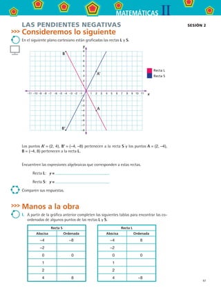 87
IIMATEMÁTICAS
Las pendientes negativas
Consideremos lo siguiente
En el siguiente plano cartesiano están graficadas las rectas L y S.
Los puntos A' = (2, 4), B' = (–4, –8) pertenecen a la recta S y los puntos A = (2, –4),
B = (–4, 8) pertenecen a la recta L.
Encuentren las expresiones algebraicas que corresponden a estas rectas.
	 Recta L:	 y =
	 Recta S:	 y =
Comparen sus respuestas.
Manos a la obra
I.	 A partir de la gráfica anterior completen las siguientes tablas para encontrar las co-
ordenadas de algunos puntos de las rectas L y S.
Recta S Recta L
Abscisa Ordenada Abscisa Ordenada
−4 −8 −4 8
−2 −2
0 0 0 0
1 1
2 2
4 8 4 −8
SESIÓN 2
Recta L
Recta S
	 –11	 –10	 –9	 –8	 –7	 –6	 –5	 –4	 –3	 –2	 –1	 	 1	 2	 3	 4	 5	 6	 7	 8	 9	 10	 11
8
7
6
5
4
3
2
1
–1
–2
–3
–4
–5
–6
–7
–8
A
B
A'
B'
x
y
MAT2 B3 S23.indd 87 9/10/07 12:37:46 PM
 