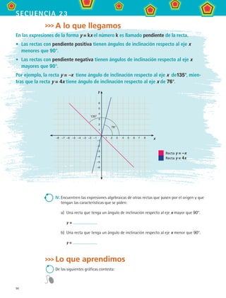 90
secuencia 23
IV.	Encuentren las expresiones algebraicas de otras rectas que pasen por el origen y que
tengan las características que se piden:
a)	 Una recta que tenga un ángulo de inclinación respecto al eje x mayor que 90°.
	 y =
b)	 Una recta que tenga un ángulo de inclinación respecto al eje x menor que 90°.
	 y =
Lo que aprendimos
De las siguientes gráficas contesta:
Recta y = –x
Recta y = 4x
	 –8	 –7	 –6	 –5	 –4	 –3	 –2	 –1	 	 1	 2	 3	 4	 5	 6	 7	 8
6
5
4
3
2
1
–1
–2
–3
–4
–5
–6
x
y
76°
135°
A lo que llegamos
En las expresiones de la forma y = kx el número k es llamado pendiente de la recta.
•	 Las rectas con pendiente positiva tienen ángulos de inclinación respecto al eje x
menores que 90°.
•	 Las rectas con pendiente negativa tienen ángulos de inclinación respecto al eje x
mayores que 90°.
Por ejemplo, la recta y = –x  tiene ángulo de inclinación respecto al eje x  de135°, mien-
tras que la recta y = 4x tiene ángulo de inclinación respecto al eje x de 76°.
MAT2 B3 S23.indd 90 9/10/07 12:37:49 PM
 