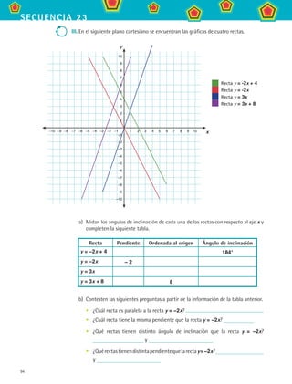 94
secuencia 23
III.	En el siguiente plano cartesiano se encuentran las gráficas de cuatro rectas.
	 –10	 –9	 –8	 –7	 –6	 –5	 –4	 –3	 –2	 –1	 	 1	 2	 3	 4	 5	 6	 7	 8	 9	 10
10
9
8
7
6
5
4
3
2
1
–1
–2
–3
–4
–5
–6
–7
–8
–9
–10
x
y
Recta y = -2x + 4
Recta y = -2x
Recta y = 3x
Recta y = 3x + 8
a)	 Midan los ángulos de inclinación de cada una de las rectas con respecto al eje x y
completen la siguiente tabla.
Recta Pendiente Ordenada al origen Ángulo de inclinación
y = −2x + 4 184°
y = −2x − 2
y = 3x
y = 3x + 8 8
b)	 Contesten las siguientes preguntas a partir de la información de la tabla anterior.
¿Cuál recta es paralela a la recta y = −2x?
¿Cuál recta tiene la misma pendiente que la recta y = −2x?
¿Qué rectas tienen distinto ángulo de inclinación que la recta y = −2x?
y
¿Quérectastienendistintapendientequelarectay=−2x?
y
•
•
•
•
MAT2 B3 S23.indd 94 9/10/07 12:37:54 PM
 