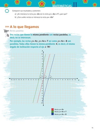 95
IIMATEMÁTICAS
Comparen sus resultados y comenten:
a)	 ¿Se interseca la recta y = −2x con la recta y = −2x + 1?, ¿por qué?
b)	 ¿Con cuáles rectas se interseca la recta y = −2x?
A lo que llegamos
Rectas paralelas
Dos rectas que tienen la misma pendiente son rectas paralelas, es
decir, no se intersecan.
Por ejemplo, las rectas y = 4x , y = 4x + 7 así como y = 4x – 8 son
paralelas. Todas ellas tienen la misma pendiente: 4, es decir, el mismo
ángulo de inclinación respecto al eje x : 76°.
	 -13	 -12	-11	 -10	 -9	 -8	 -7	 -6	 -5	 -4	 -3	 -2	 -1	 	 1	 2	 3	 4	 5	 6	 7	 8	 9	 10	 11	 12	 13
10
9
8
7
6
5
4
3
2
1
-1
-2
-3
-4
-5
-6
-7
-8
-9
-10
x
y
Recta y = 4x
Recta y = 4x + 7
Recta y = 4x – 8
76º 76º 76º
MAT2 B3 S23.indd 95 9/10/07 12:37:55 PM
 