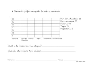 Nombre: ............................................................................................................................... Fecha: ..........................................
©Mª C.Tabarés/L.A.Rojo
• Observa la gráfica, completa la tabla y responde:
Pan con chocolate: 35
Pan con queso 30
Plátano 10
Yogur 15
Magdalenas 5
Alumnos Pan con Plátano Yogur Magdalenas Pan con queso
Chocolate
¿Cuál es la merienda más elegida?............................................................................................
¿Cuántos alumnos lo han elegido?................................................................................................
35
30
25
20
15
10
5
 