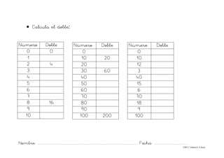 Nombre: ............................................................................................................................... Fecha: ..........................................
©Mª C.Tabarés/L.A.Rojo
• Calcula el doble:
Número Doble
0
10 20
20
30 60
40
50
60
70
80
90
100 200
Número Doble
0
10
12
3
40
15
6
70
18
9
100
Número Doble
0 0
1
2 4
3
4
5
6
7
8 16
9
10
 