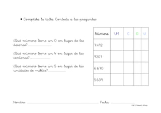 Nombre: ............................................................................................................................... Fecha: ..........................................
©Mª C.Tabarés/L.A.Rojo
• Completa la tabla. Contesta a las preguntas
¿Qué número tiene un 0 en lugar de las
decenas?.......................................
¿Qué número tiene un 4 en lugar de las
centenas?.................................
¿Qué número tiene un 5 en lugar de las
unidades de millar?.............................
Número UM C D U
7.492
9207
6.670
5.639
 