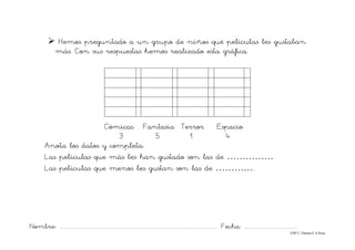 Nombre: ............................................................................................................................... Fecha: ..........................................
©Mª C.Tabarés/L.A.Rojo
¾ Hemos preguntado a un grupo de niños qué películas les gustaban
más. Con sus respuestas hemos realizado esta gráfica.
Cómicas Fantasia Terror Espacio
3 5 1 4
Anota los datos y completa:
Las películas que más les han gustado son las de ……………
Las películas que menos les gustan son las de …………..
 