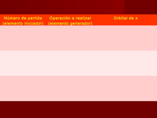 Número de partida      Operación a realizar   Orbital de x
(elemento iniciador)   (elemento generador)
 