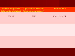 Número de partida      Operación a realizar    Orbital de x
(elemento iniciador)   (elemento generador)

       X = 16                   X/2            8, 4, 2, 1, ½, ¼,
 