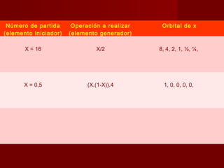 Número de partida      Operación a realizar    Orbital de x
(elemento iniciador)   (elemento generador)

       X = 16                   X/2            8, 4, 2, 1, ½, ¼,




       X = 0,5               (X.(1-X)).4         1, 0, 0, 0, 0,
 