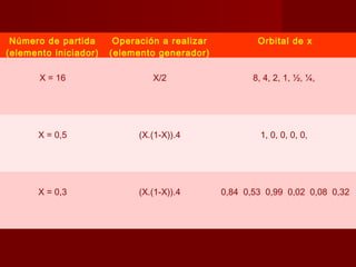 Número de partida      Operación a realizar           Orbital de x
(elemento iniciador)   (elemento generador)

       X = 16                   X/2                   8, 4, 2, 1, ½, ¼,




       X = 0,5               (X.(1-X)).4                1, 0, 0, 0, 0,




       X = 0,3               (X.(1-X)).4       0,84 0,53 0,99 0,02 0,08 0,32
 