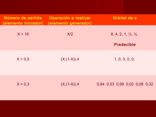 Número de partida      Operación a realizar           Orbital de x
(elemento iniciador)   (elemento generador)

       X = 16                   X/2                   8, 4, 2, 1, ½, ¼,

                                                        Predecible


       X = 0,5               (X.(1-X)).4                1, 0, 0, 0, 0,




       X = 0,3               (X.(1-X)).4       0,84 0,53 0,99 0,02 0,08 0,32
 