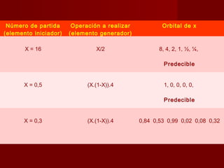 Número de partida      Operación a realizar           Orbital de x
(elemento iniciador)   (elemento generador)

       X = 16                   X/2                   8, 4, 2, 1, ½, ¼,

                                                        Predecible


       X = 0,5               (X.(1-X)).4                1, 0, 0, 0, 0,

                                                        Predecible


       X = 0,3               (X.(1-X)).4       0,84 0,53 0,99 0,02 0,08 0,32
 
