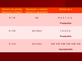Número de partida      Operación a realizar           Orbital de x
(elemento iniciador)   (elemento generador)

       X = 16                   X/2                   8, 4, 2, 1, ½, ¼,

                                                        Predecible


       X = 0,5               (X.(1-X)).4                1, 0, 0, 0, 0,

                                                        Predecible


       X = 0,3               (X.(1-X)).4       0,84 0,53 0,99 0,02 0,08 0,32

                                                      Impredecible
 
